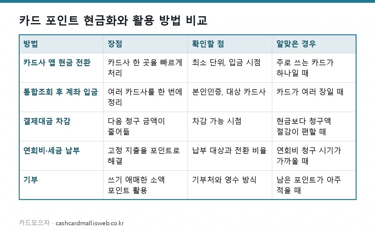 카드 포인트 현금화와 활용 방법 비교 표를 그림으로 정리한 이미지