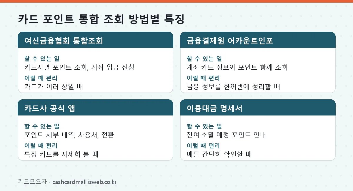 카드 포인트 통합 조회 방법별 특징 표를 그림으로 정리한 이미지
