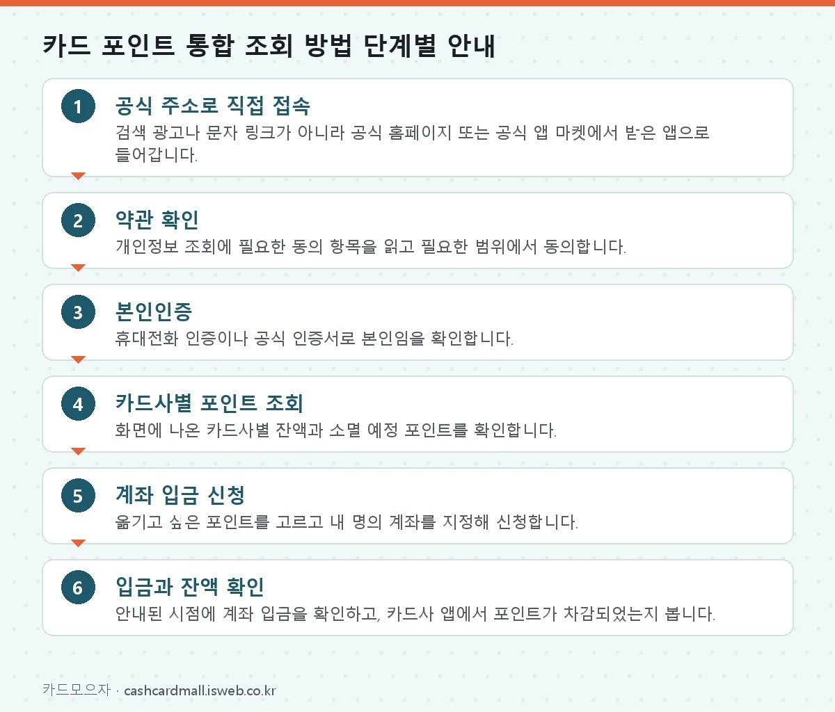 신청 절차를 단계별로 정리한 그림