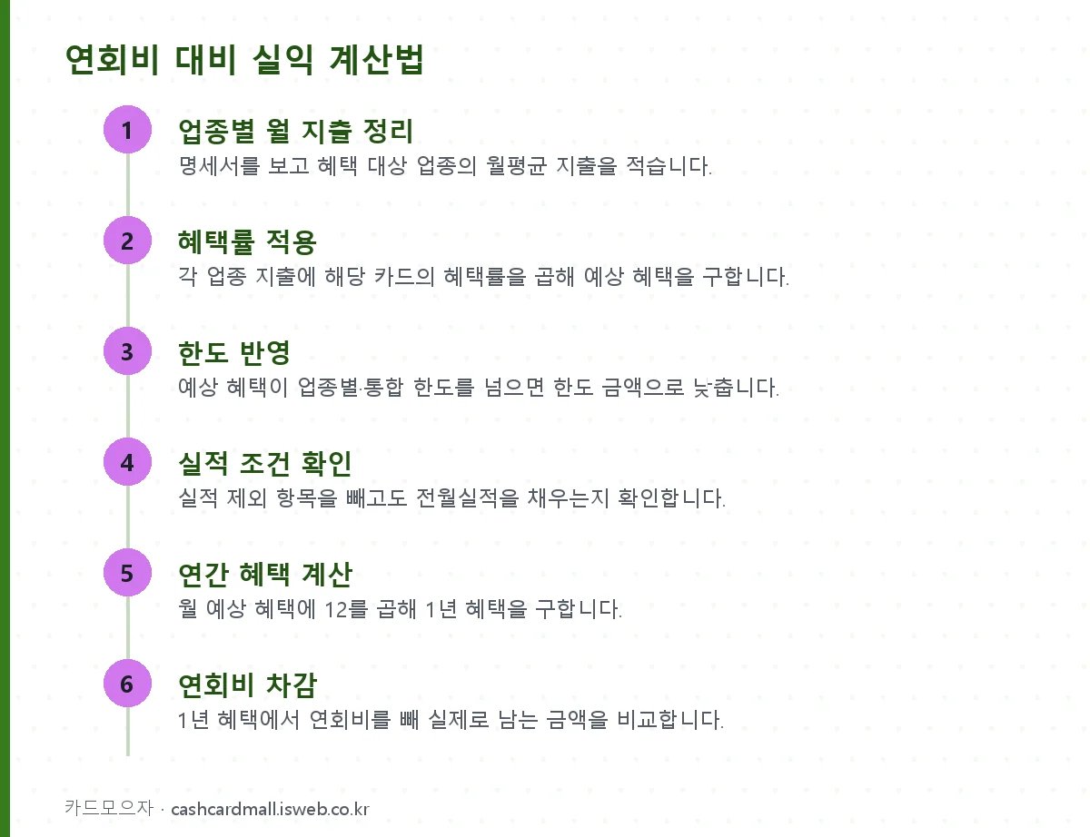 신청 절차를 단계별로 정리한 그림