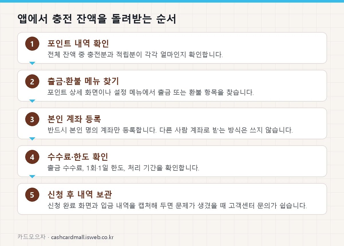 페이코 포인트 현금화 앱에서 충전 잔액을 돌려받는 순서