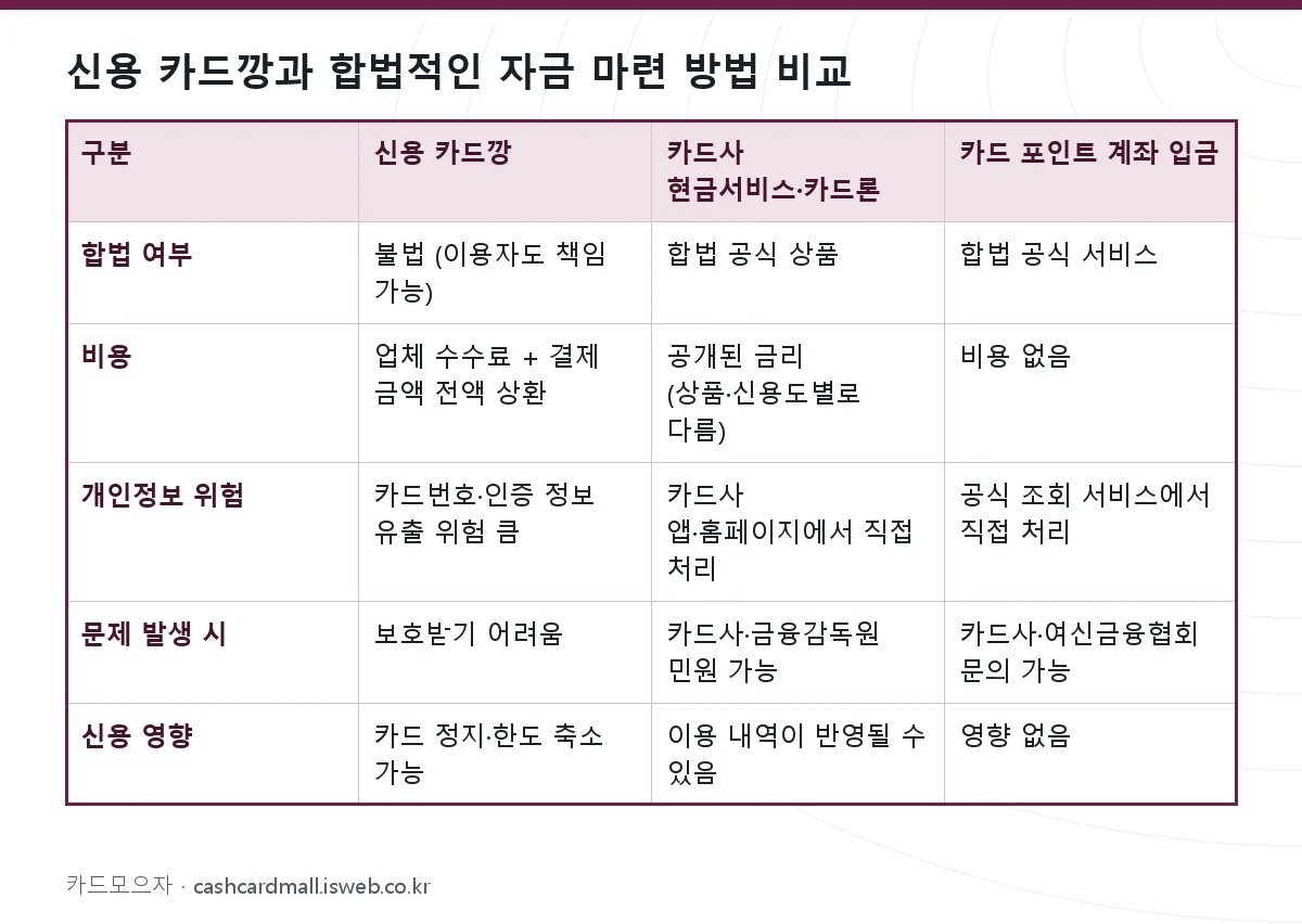 신용 카드깡 신용 카드깡과 합법적인 자금 마련 방법 비교