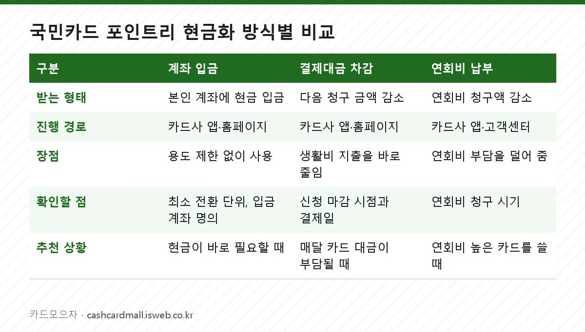 국민카드 포인트리 현금화 국민카드 포인트리 현금화 방식별 비교