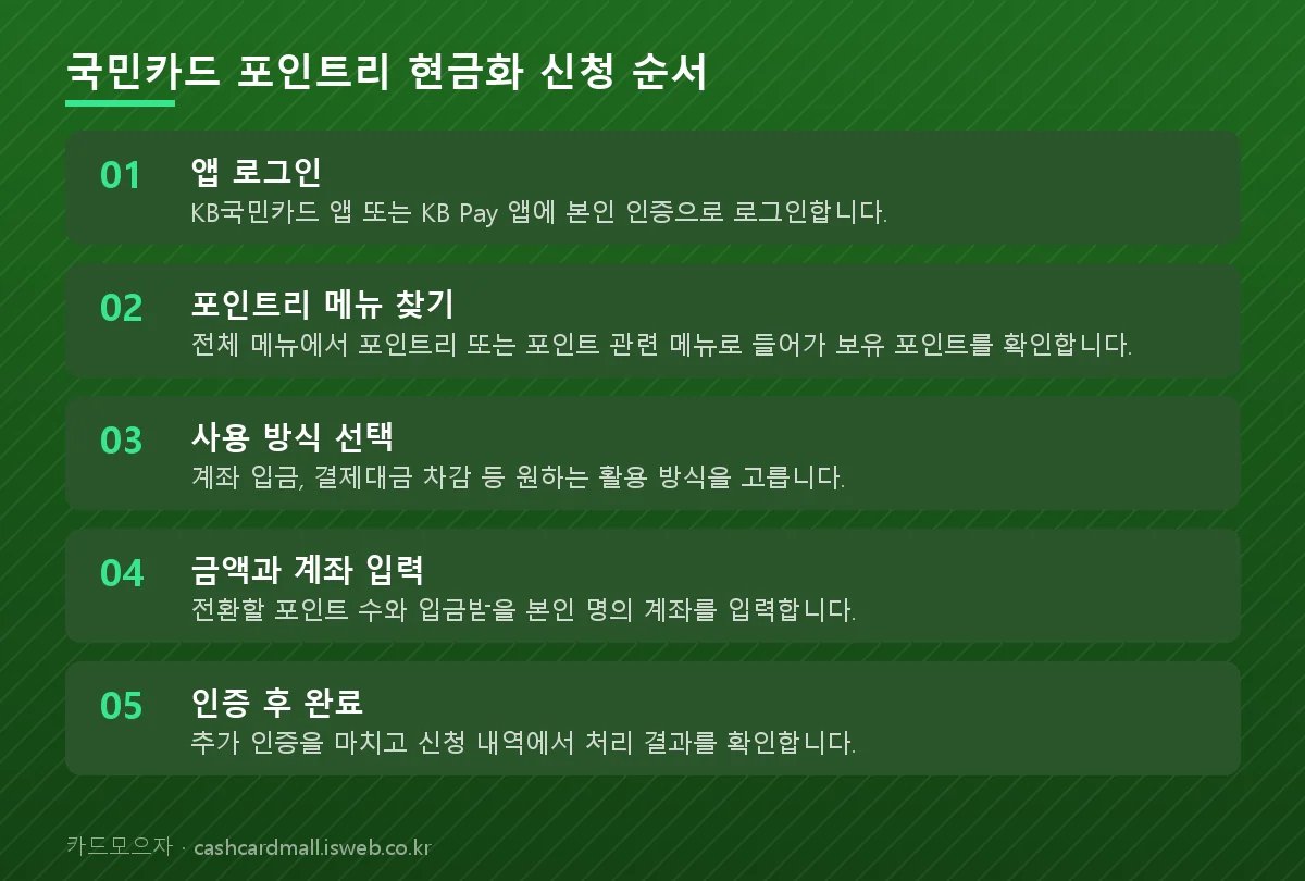 국민카드 포인트리 현금화 국민카드 포인트리 현금화 신청 순서