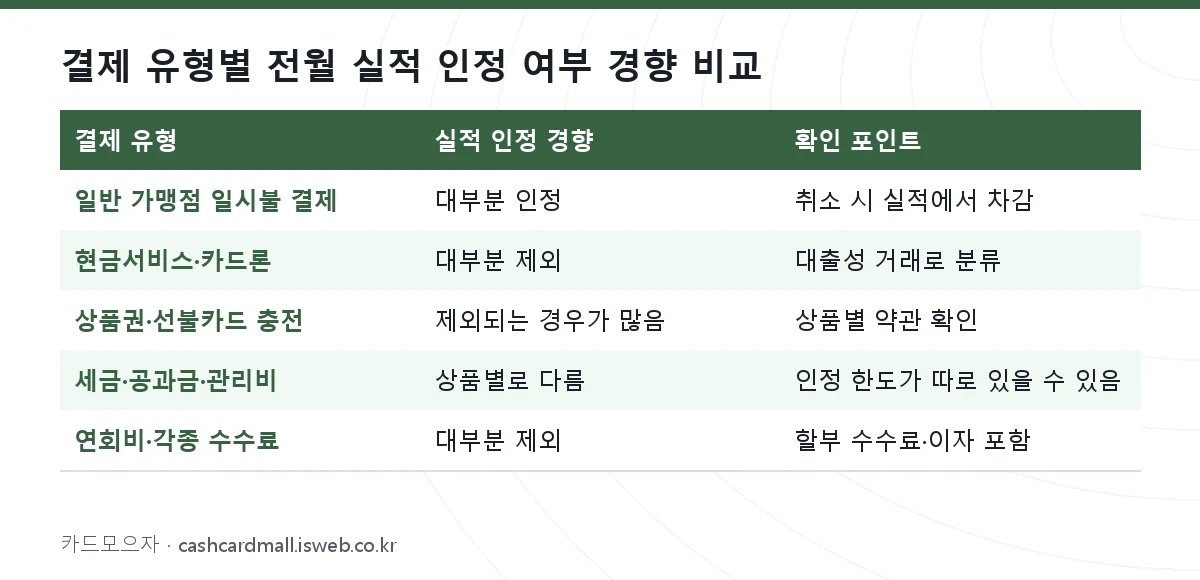 신용카드 실적 계산 방법 결제 유형별 전월 실적 인정 여부 경향 비교