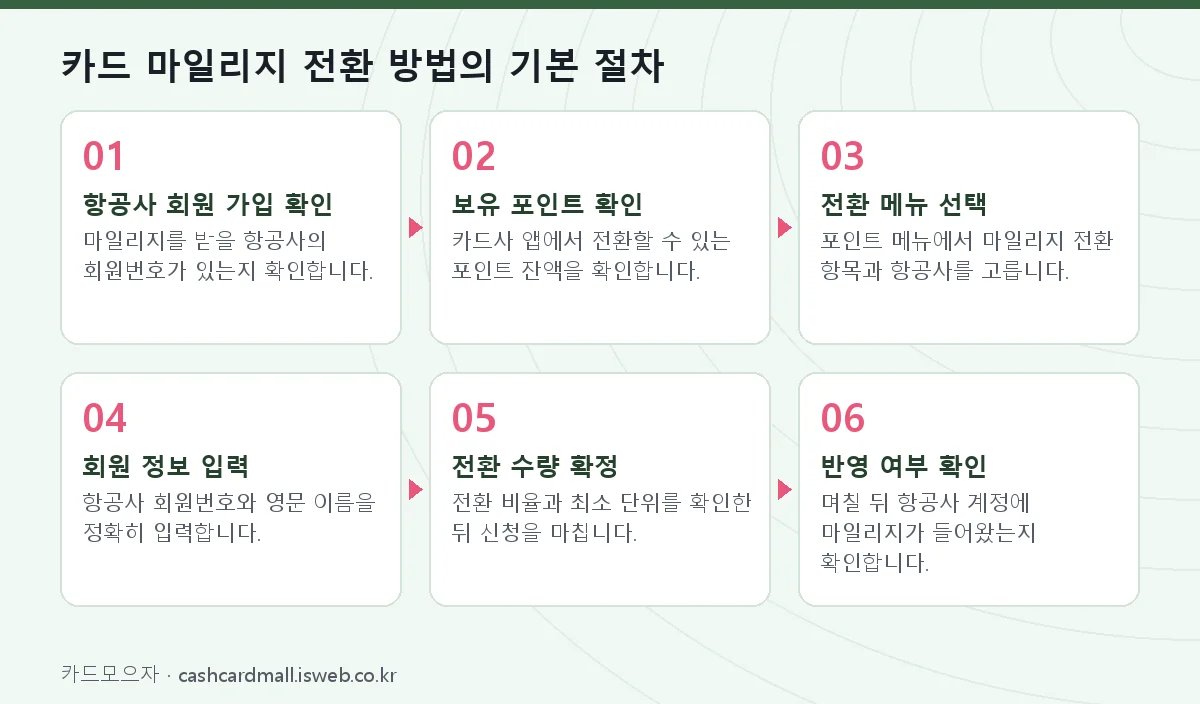 카드 마일리지 전환 방법 카드 마일리지 전환 방법의 기본 절차